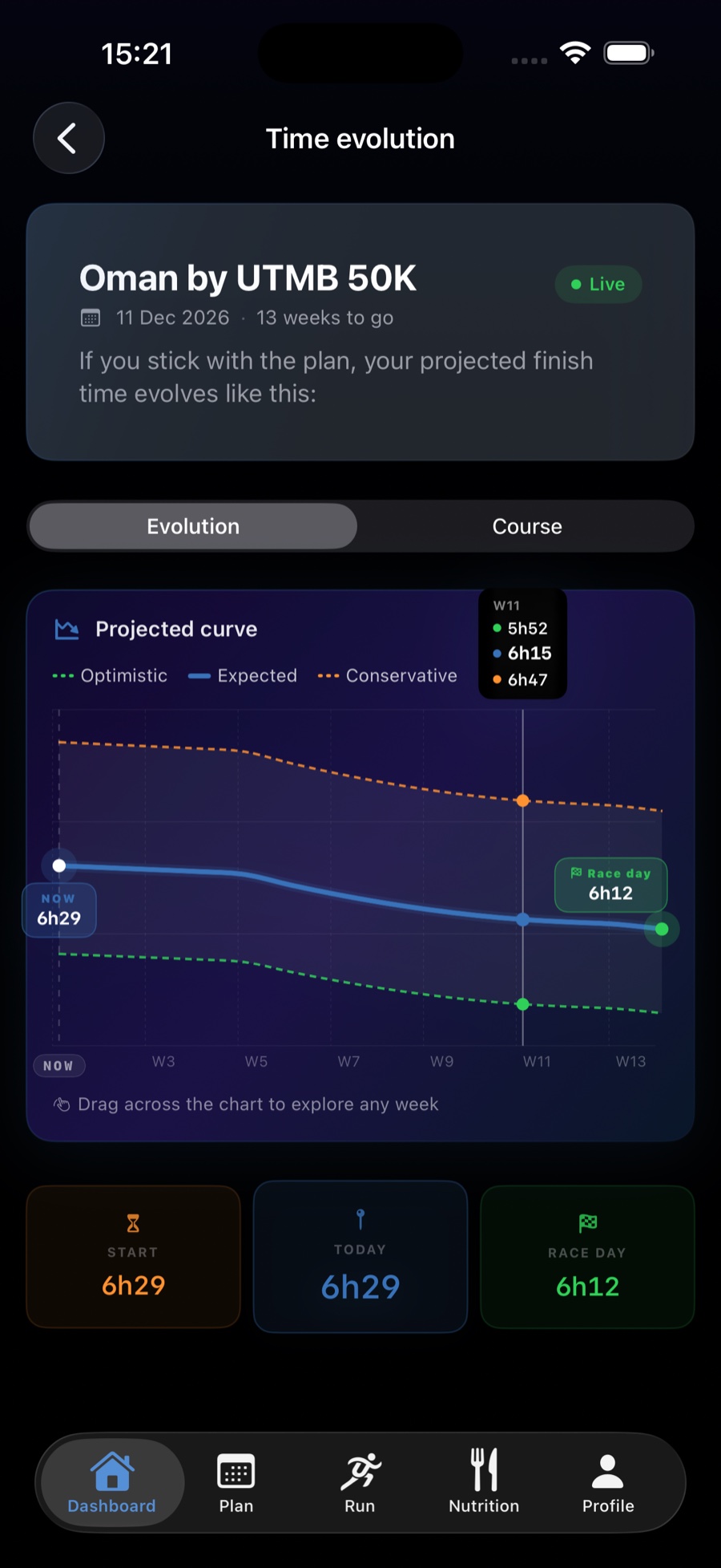 UltraTrain finish-time prediction chart evolving over the training block